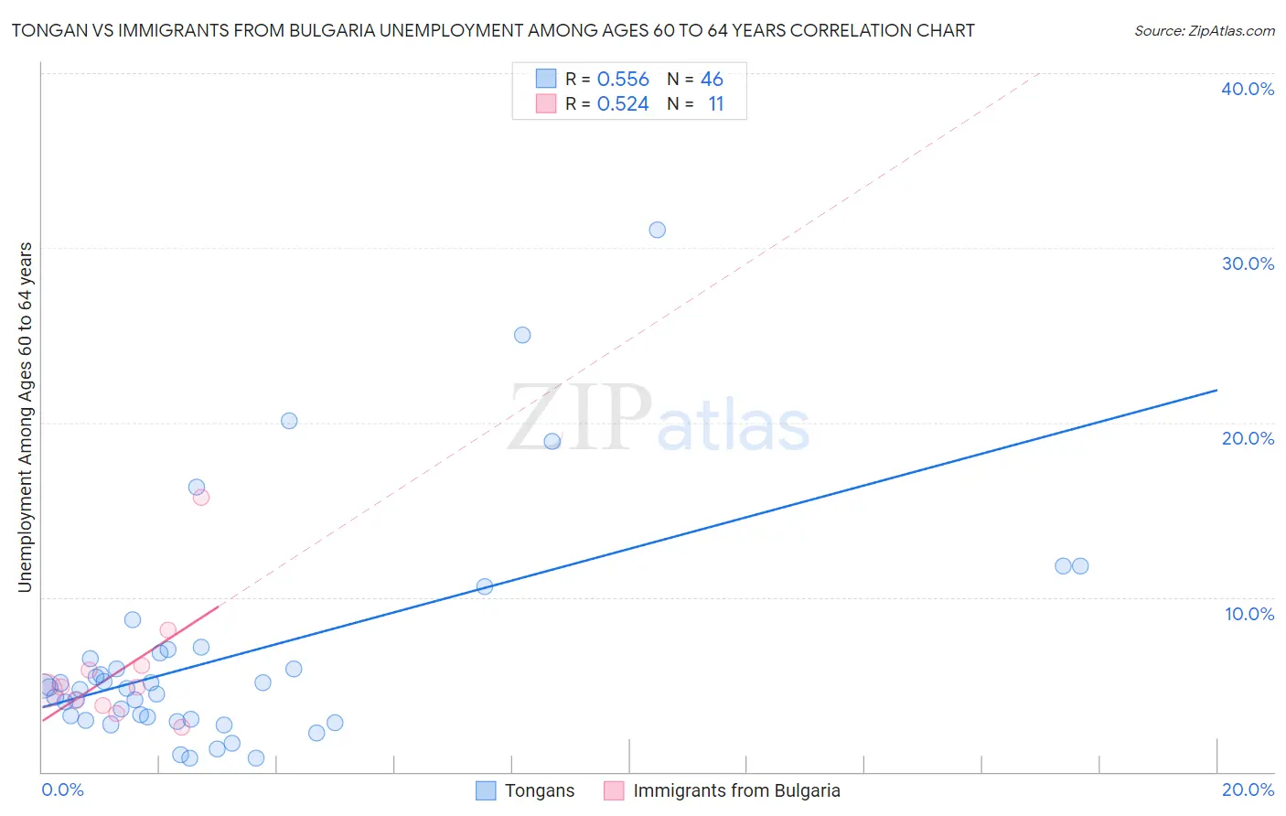 Tongan vs Immigrants from Bulgaria Unemployment Among Ages 60 to 64 years