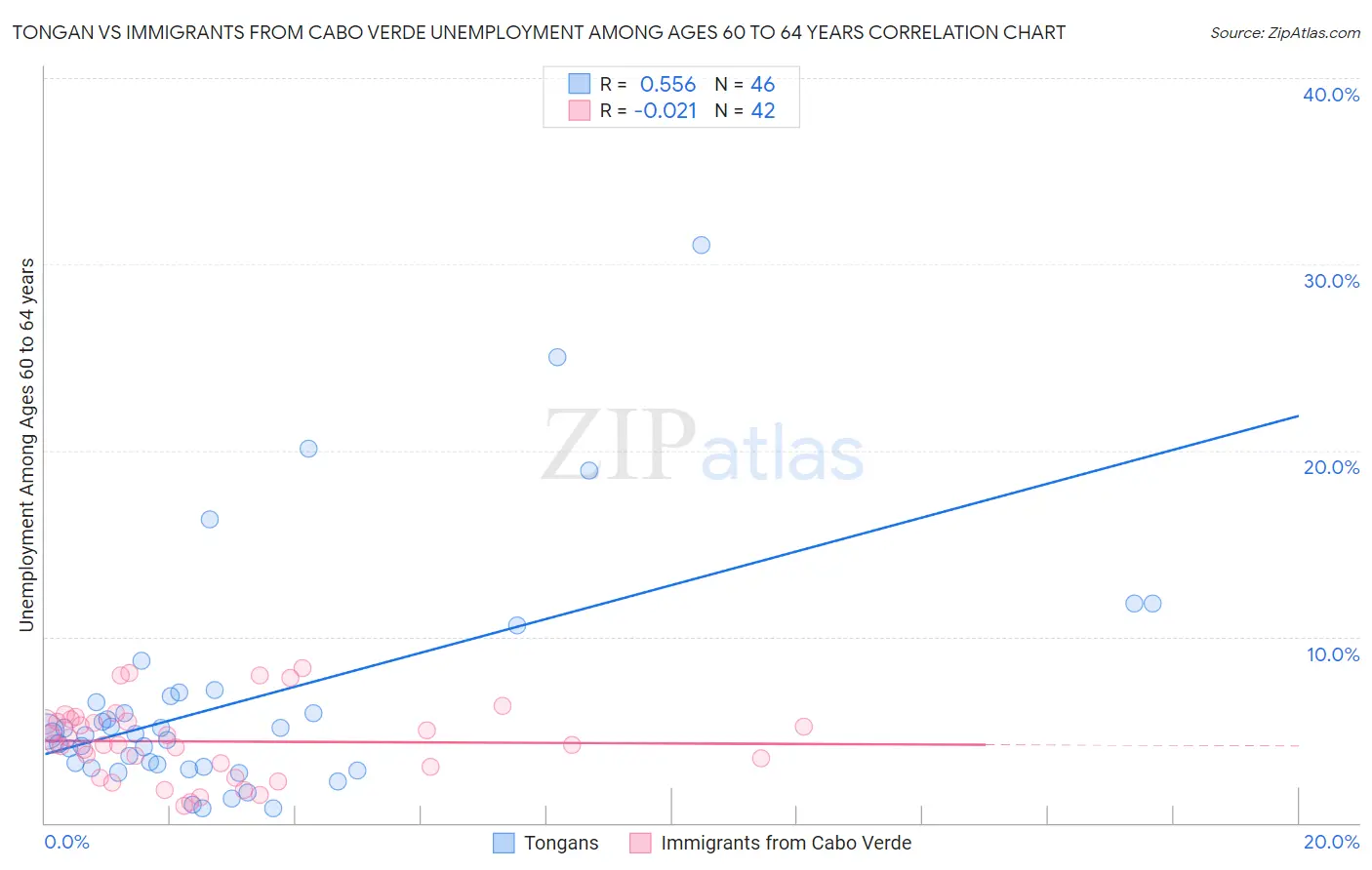 Tongan vs Immigrants from Cabo Verde Unemployment Among Ages 60 to 64 years