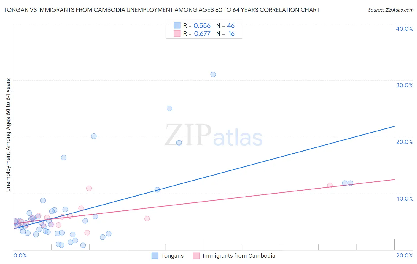Tongan vs Immigrants from Cambodia Unemployment Among Ages 60 to 64 years