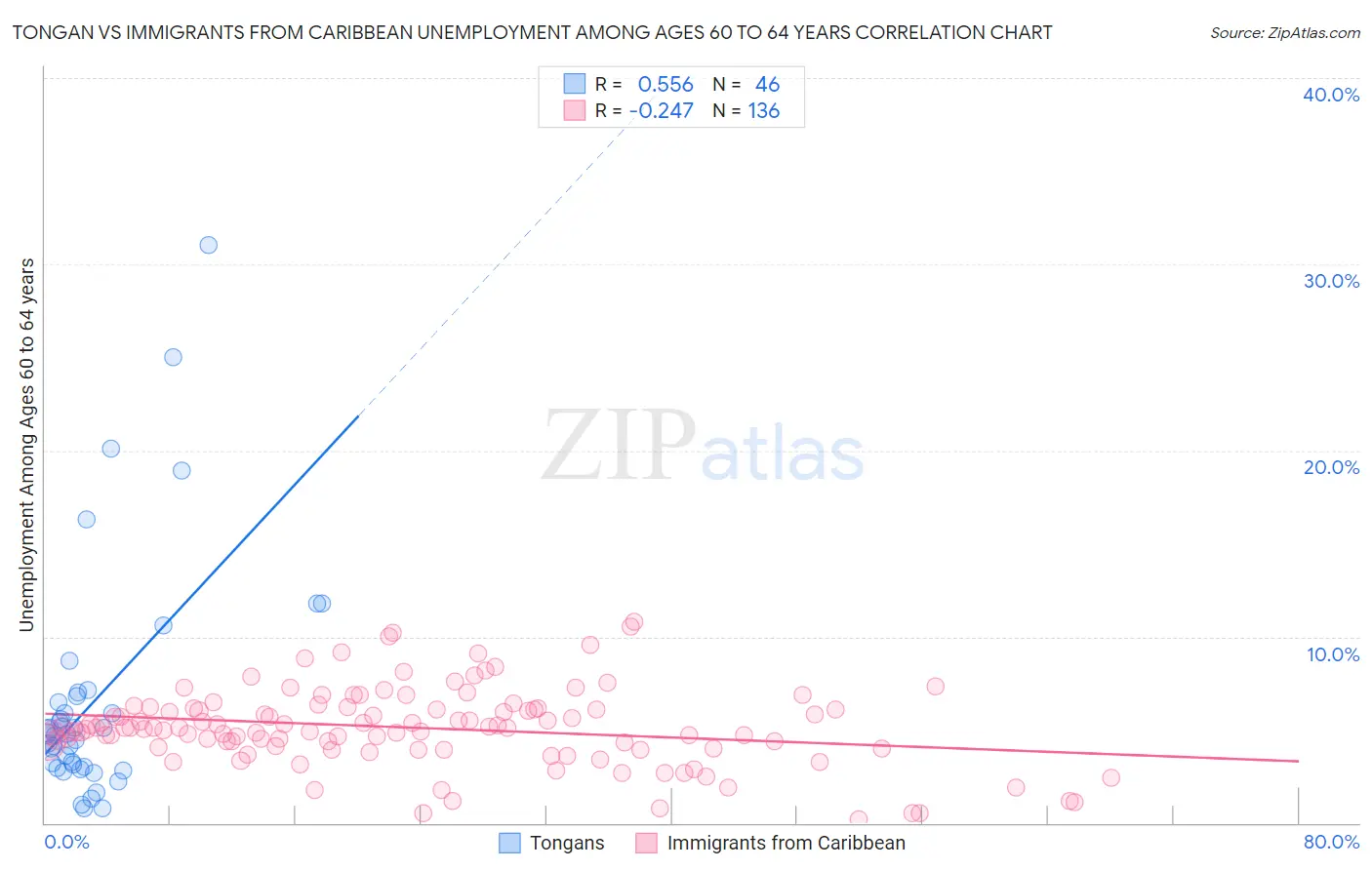 Tongan vs Immigrants from Caribbean Unemployment Among Ages 60 to 64 years