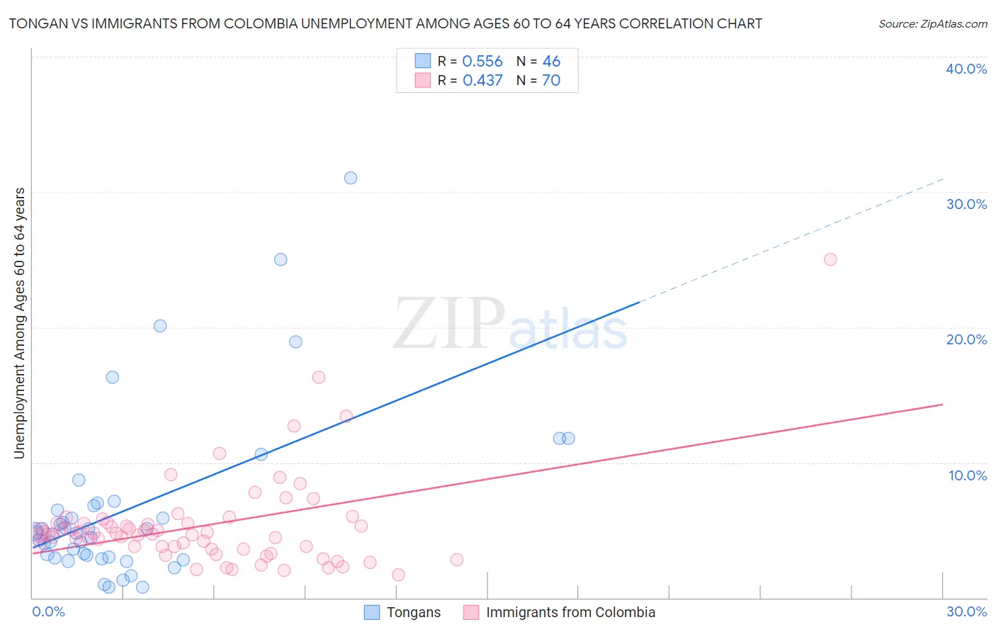 Tongan vs Immigrants from Colombia Unemployment Among Ages 60 to 64 years