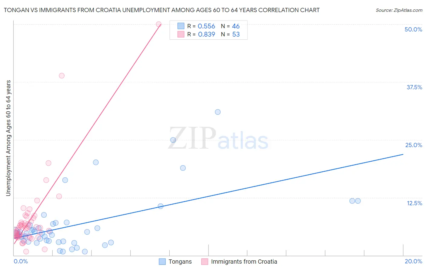 Tongan vs Immigrants from Croatia Unemployment Among Ages 60 to 64 years