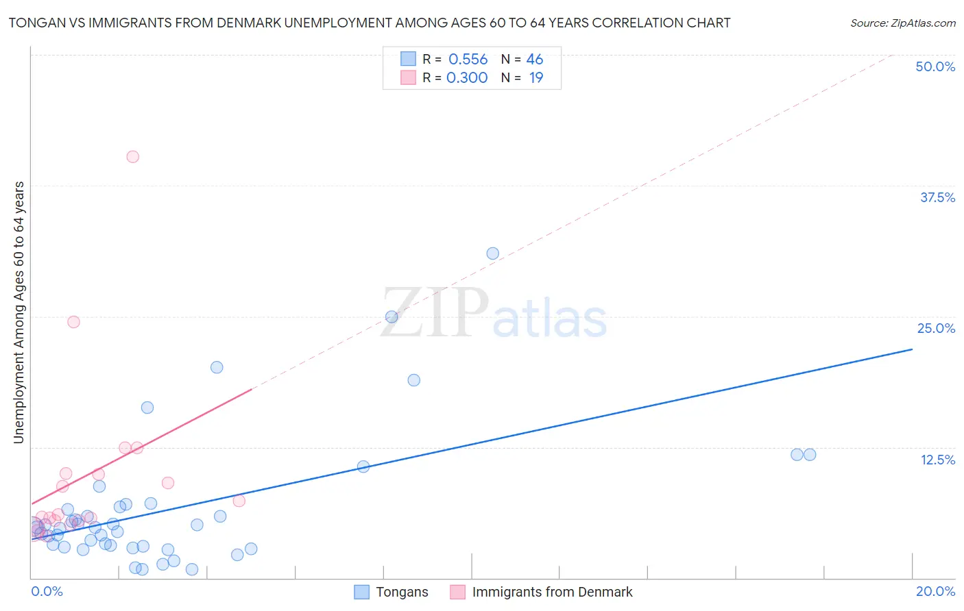 Tongan vs Immigrants from Denmark Unemployment Among Ages 60 to 64 years