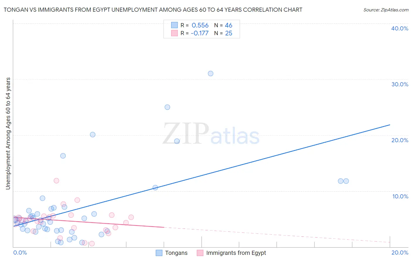 Tongan vs Immigrants from Egypt Unemployment Among Ages 60 to 64 years