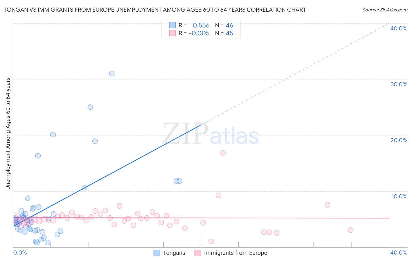 Tongan vs Immigrants from Europe Unemployment Among Ages 60 to 64 years