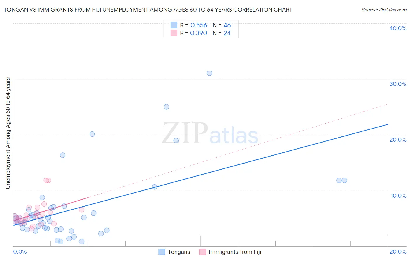 Tongan vs Immigrants from Fiji Unemployment Among Ages 60 to 64 years