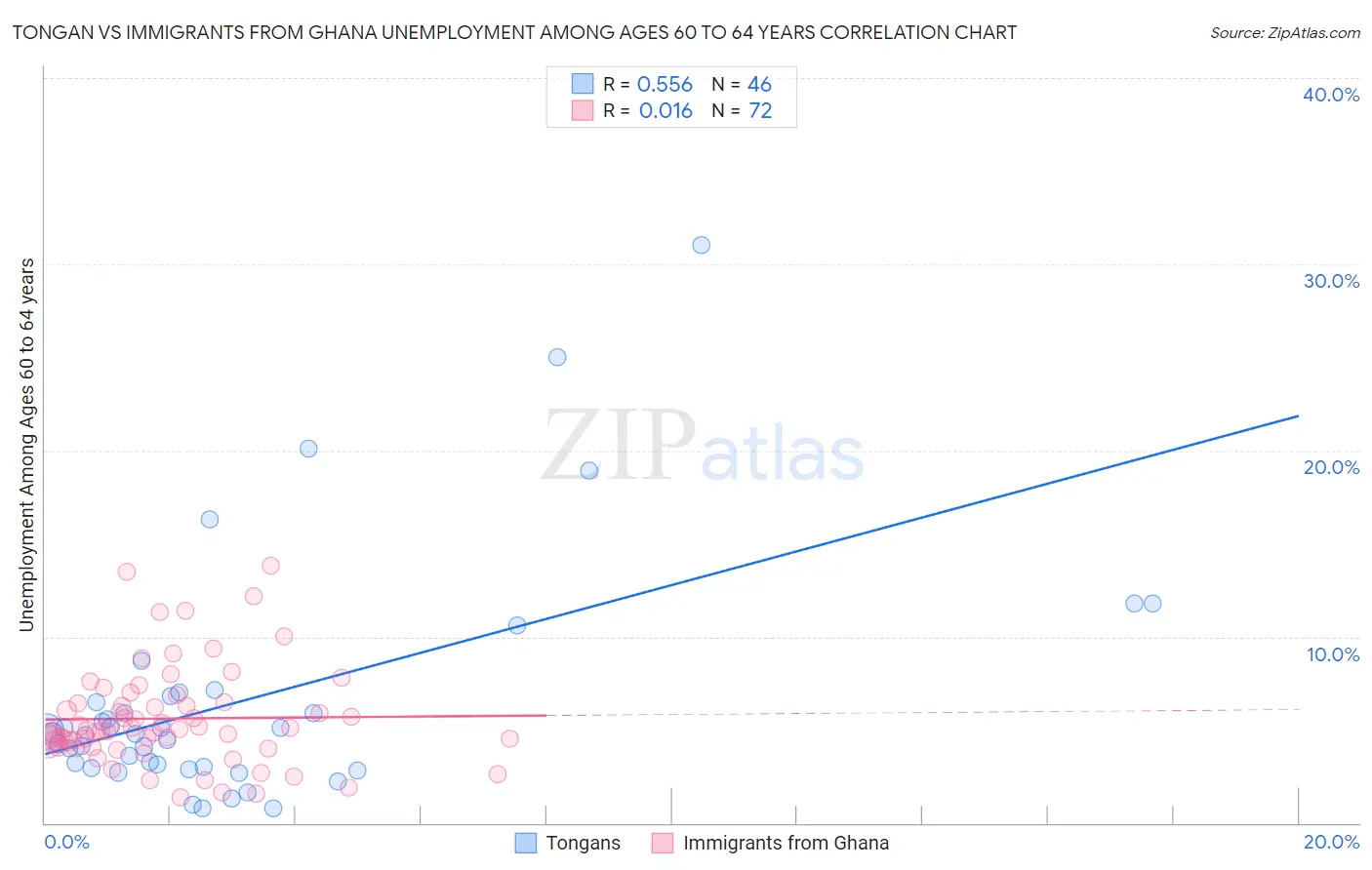 Tongan vs Immigrants from Ghana Unemployment Among Ages 60 to 64 years