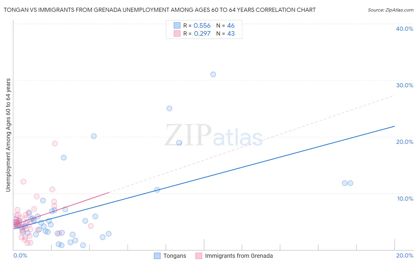 Tongan vs Immigrants from Grenada Unemployment Among Ages 60 to 64 years