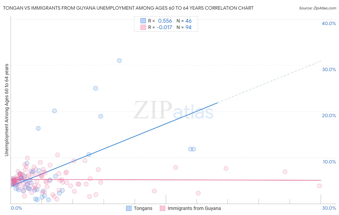 Tongan vs Immigrants from Guyana Unemployment Among Ages 60 to 64 years