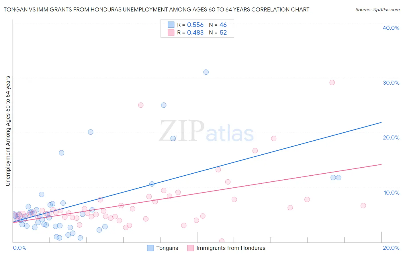 Tongan vs Immigrants from Honduras Unemployment Among Ages 60 to 64 years