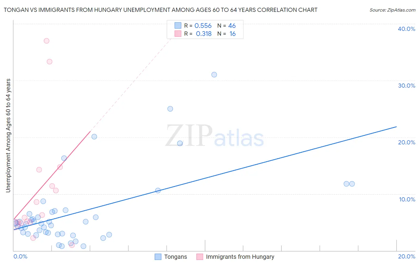 Tongan vs Immigrants from Hungary Unemployment Among Ages 60 to 64 years