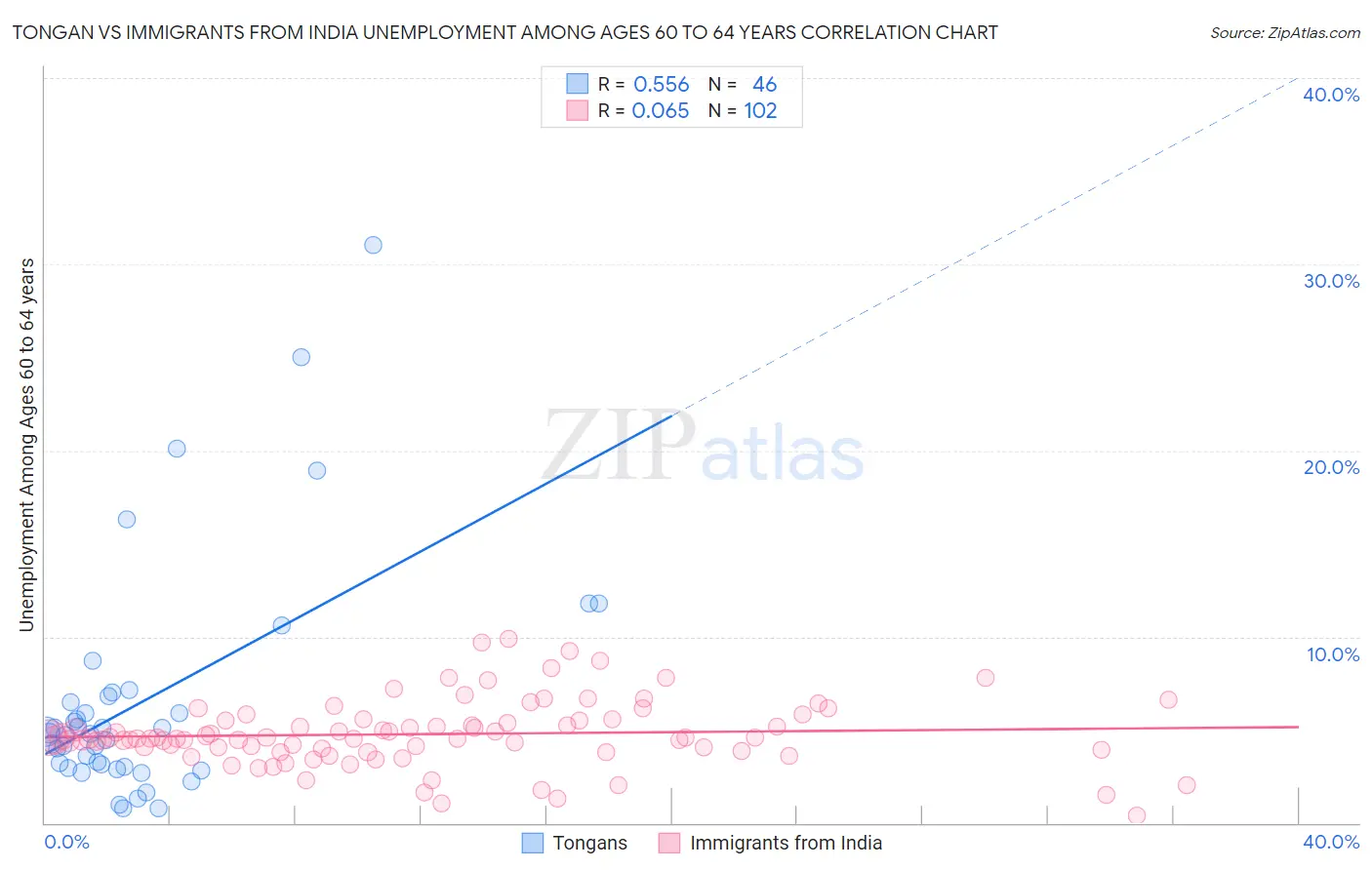 Tongan vs Immigrants from India Unemployment Among Ages 60 to 64 years