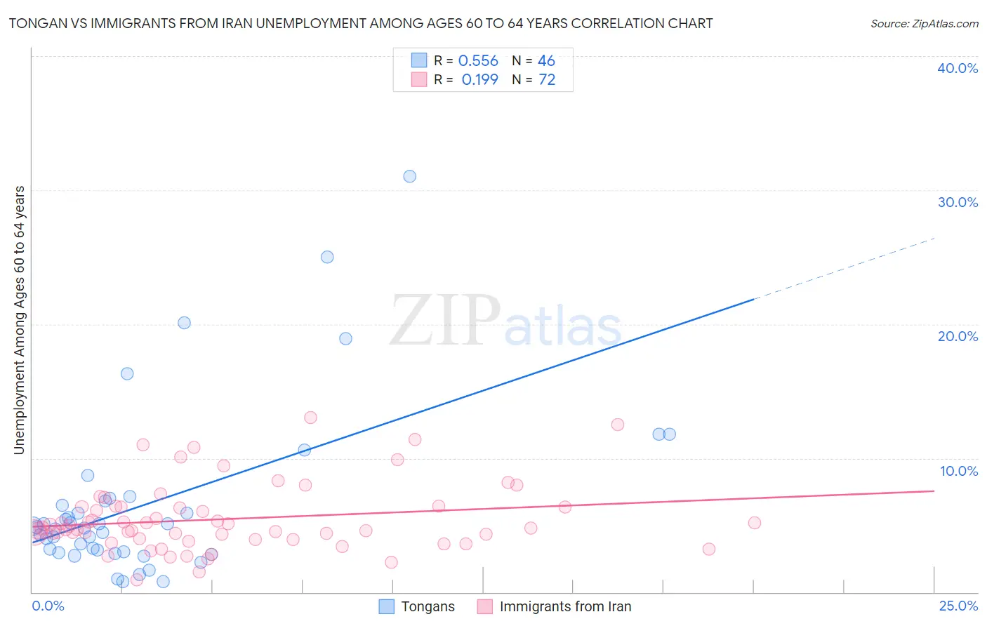 Tongan vs Immigrants from Iran Unemployment Among Ages 60 to 64 years