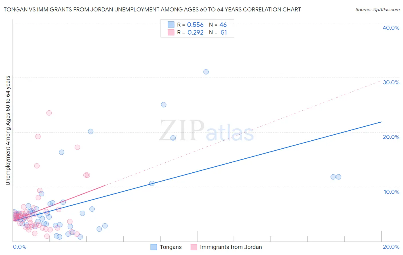 Tongan vs Immigrants from Jordan Unemployment Among Ages 60 to 64 years