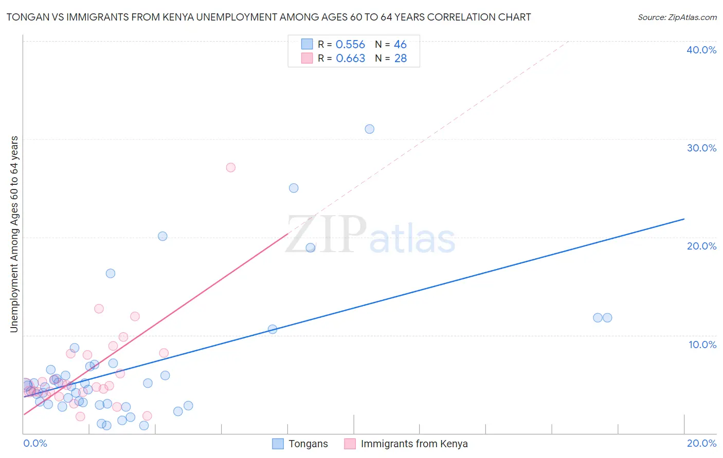 Tongan vs Immigrants from Kenya Unemployment Among Ages 60 to 64 years