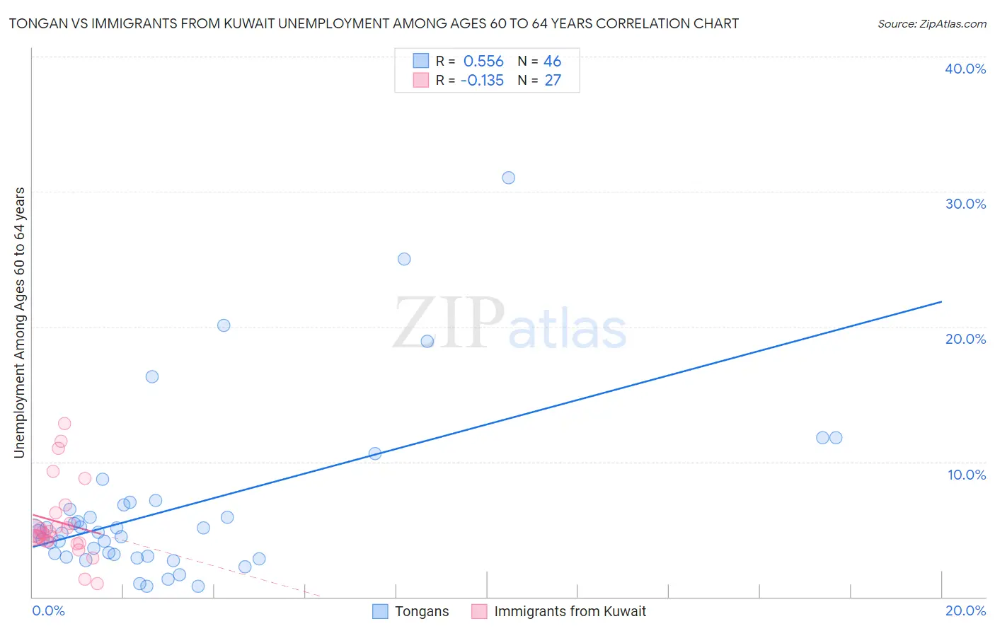 Tongan vs Immigrants from Kuwait Unemployment Among Ages 60 to 64 years