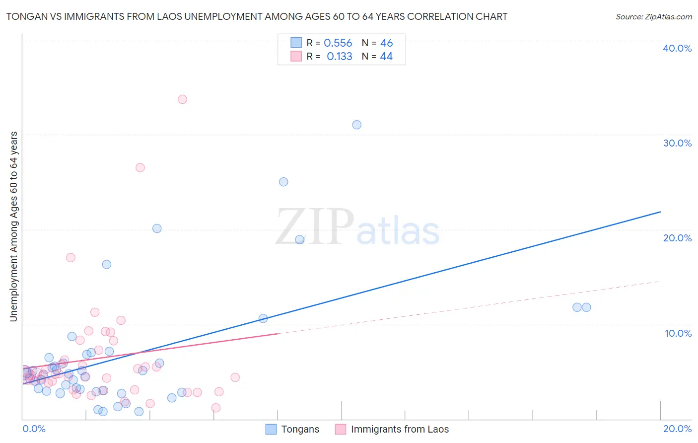 Tongan vs Immigrants from Laos Unemployment Among Ages 60 to 64 years