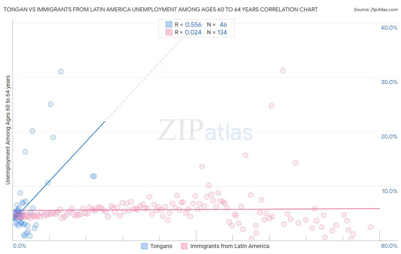 Tongan vs Immigrants from Latin America Unemployment Among Ages 60 to 64 years