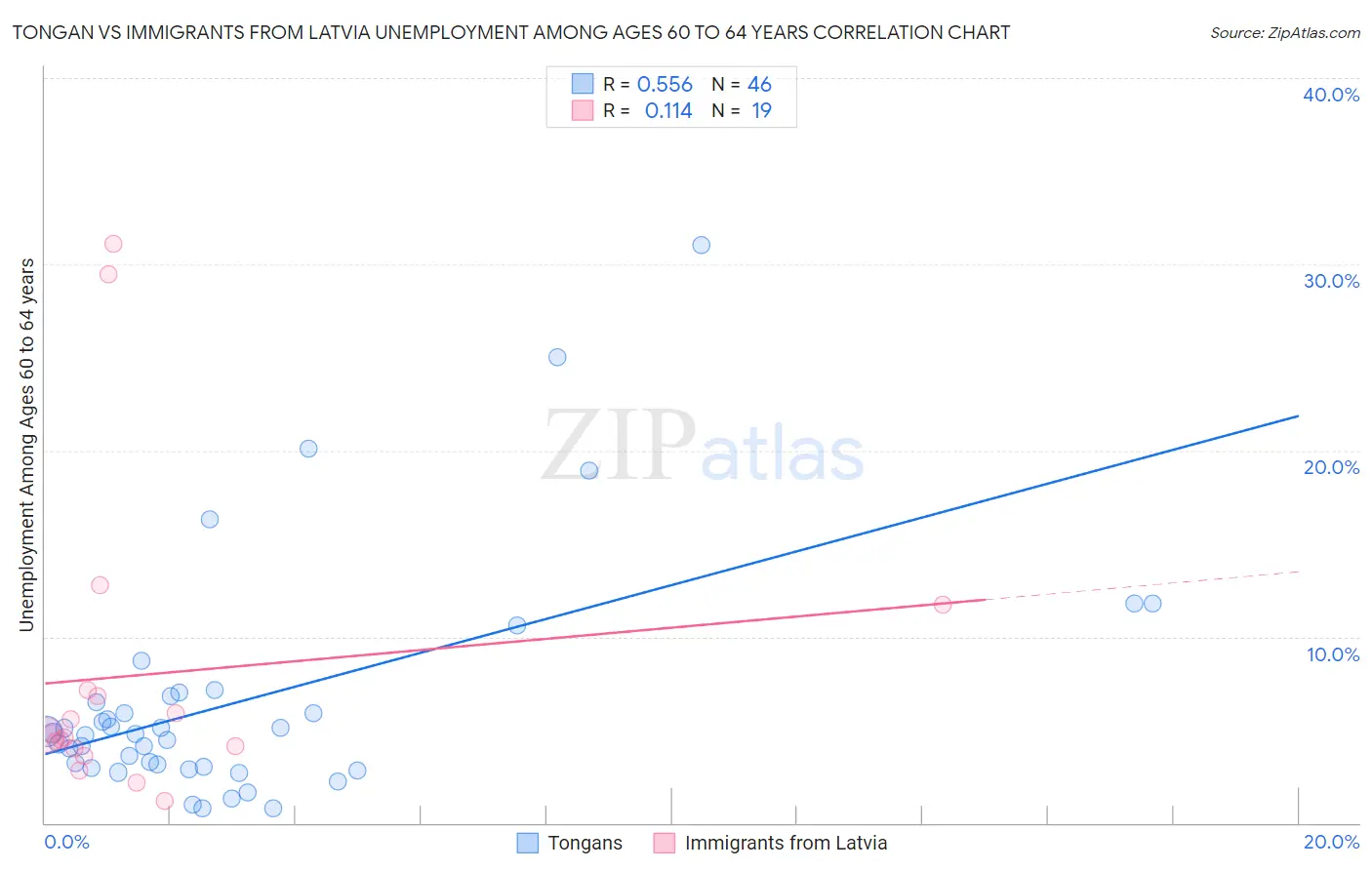 Tongan vs Immigrants from Latvia Unemployment Among Ages 60 to 64 years