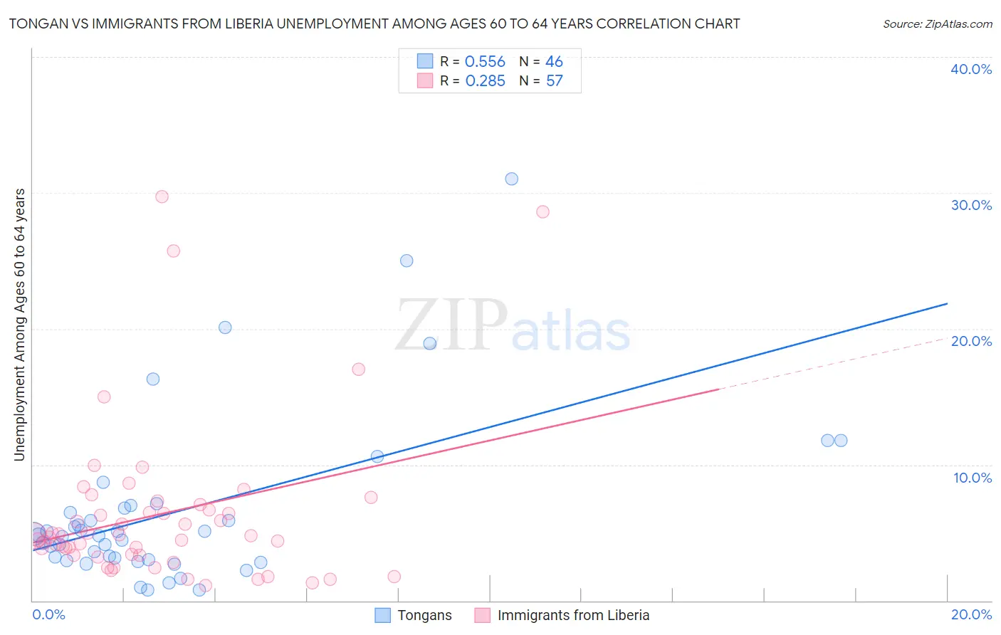 Tongan vs Immigrants from Liberia Unemployment Among Ages 60 to 64 years