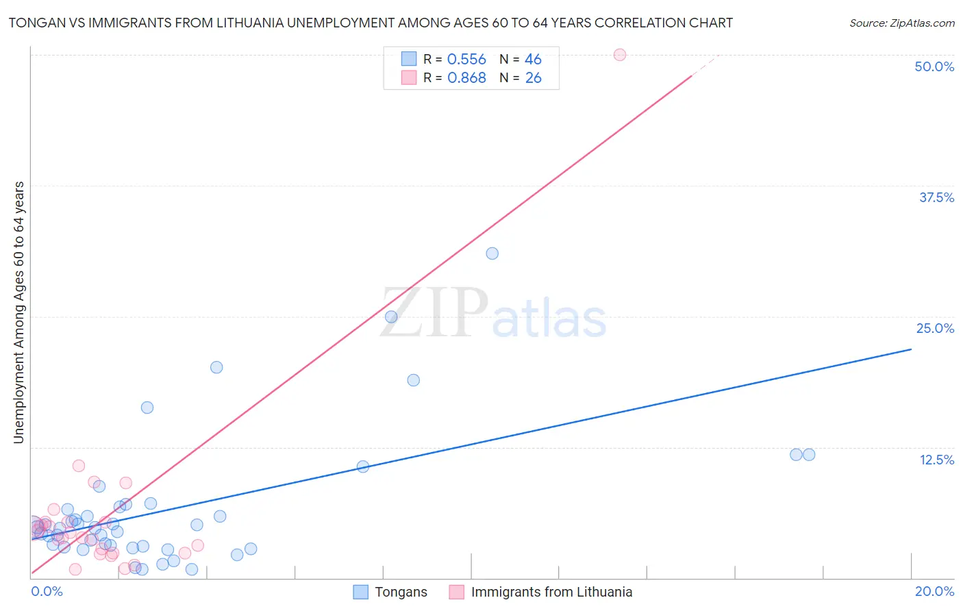 Tongan vs Immigrants from Lithuania Unemployment Among Ages 60 to 64 years