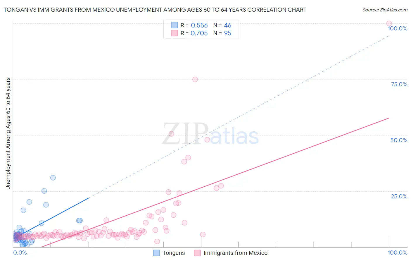 Tongan vs Immigrants from Mexico Unemployment Among Ages 60 to 64 years