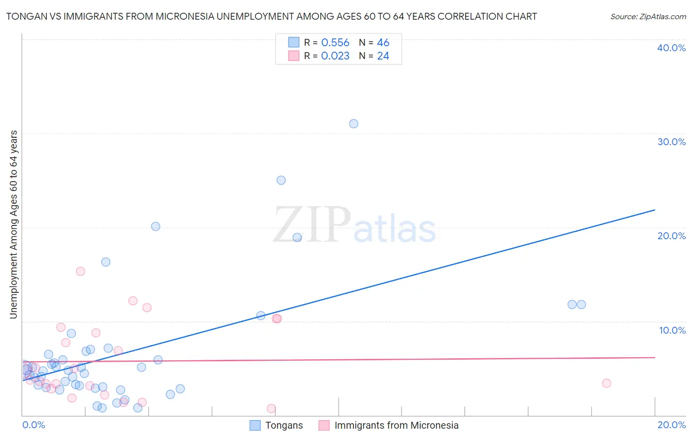 Tongan vs Immigrants from Micronesia Unemployment Among Ages 60 to 64 years