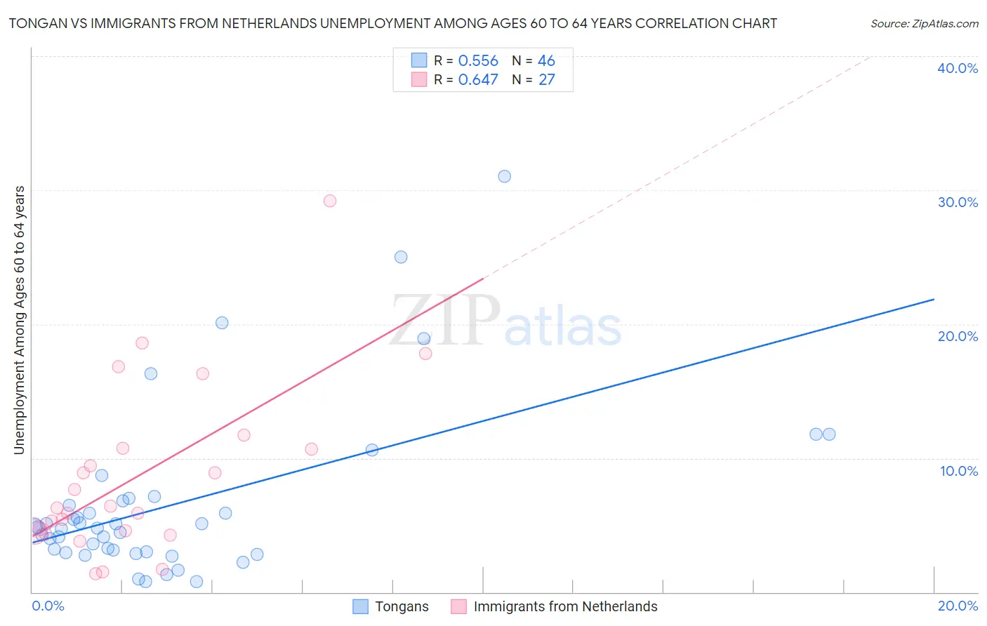 Tongan vs Immigrants from Netherlands Unemployment Among Ages 60 to 64 years