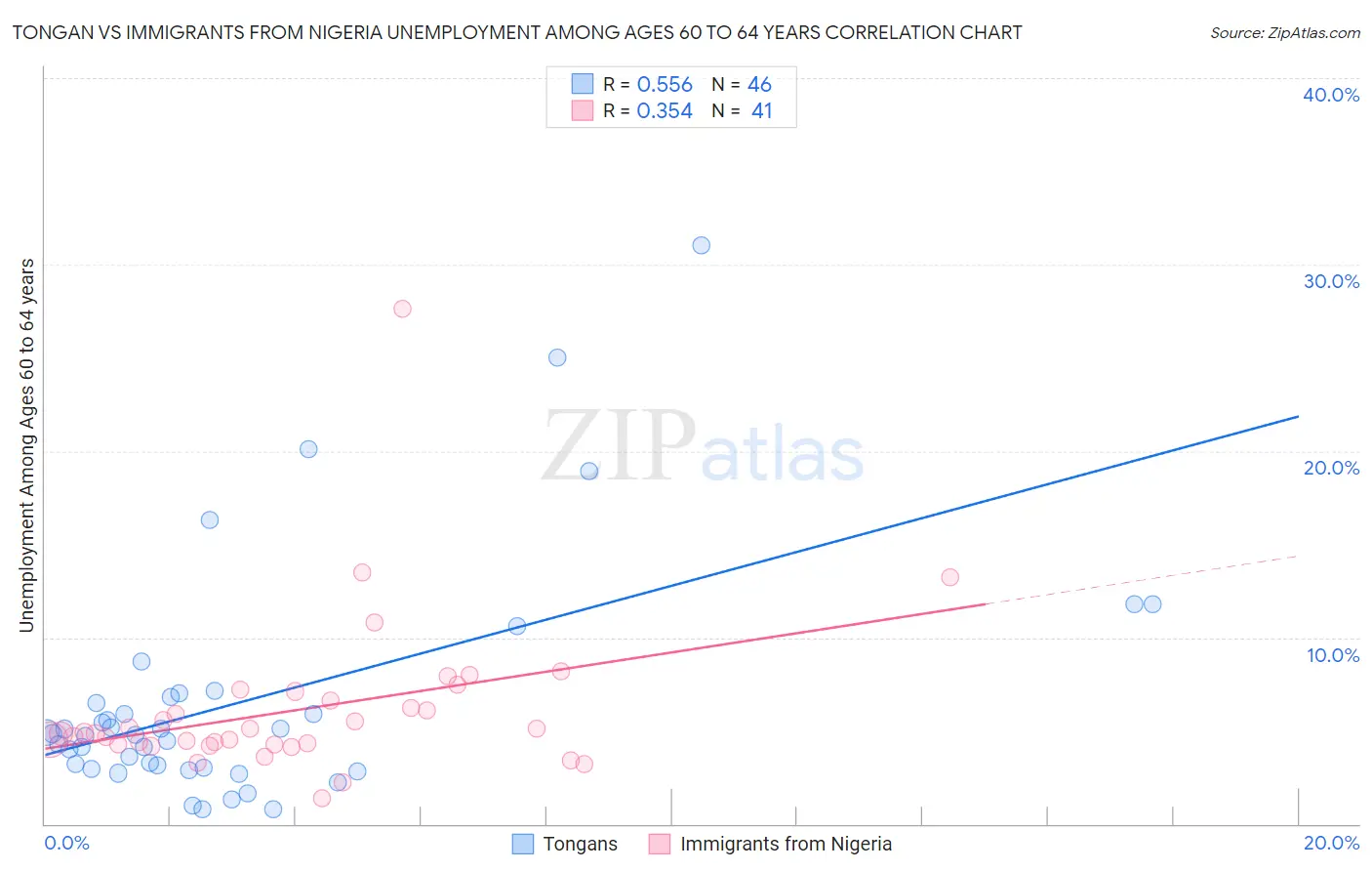 Tongan vs Immigrants from Nigeria Unemployment Among Ages 60 to 64 years