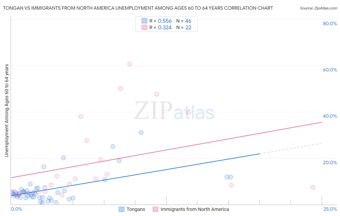 Tongan vs Immigrants from North America Unemployment Among Ages 60 to 64 years