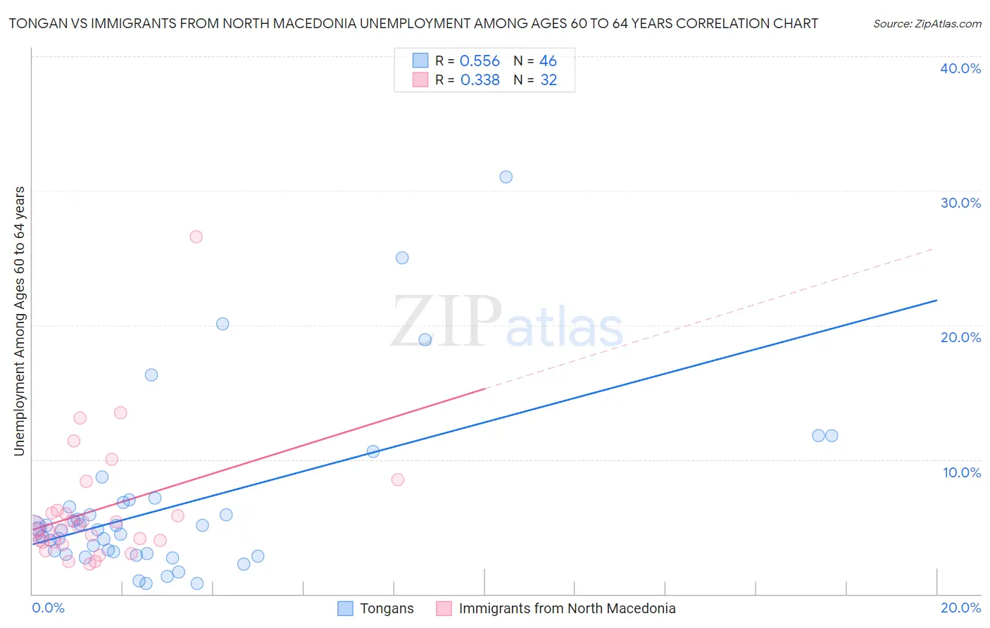 Tongan vs Immigrants from North Macedonia Unemployment Among Ages 60 to 64 years