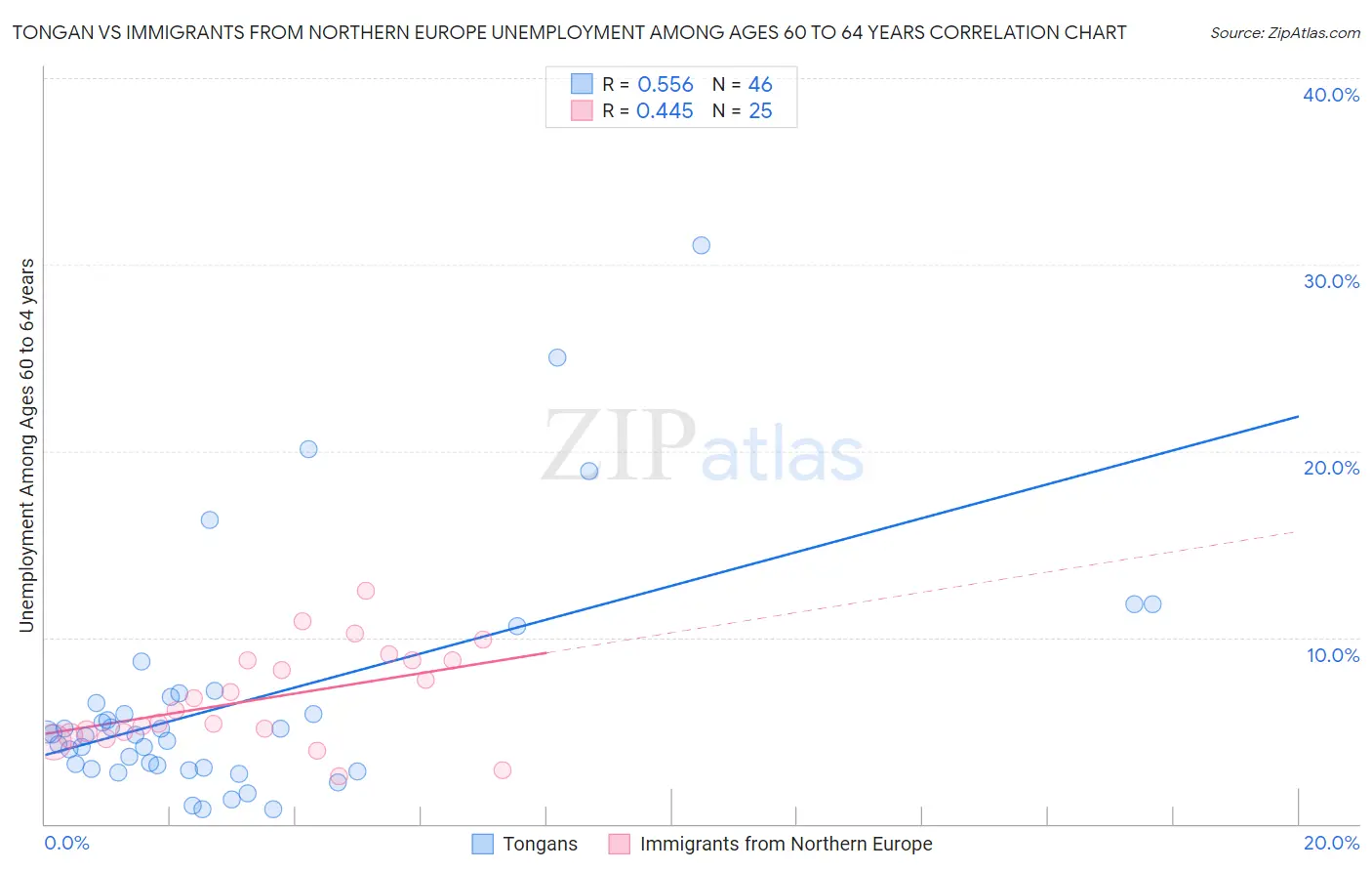 Tongan vs Immigrants from Northern Europe Unemployment Among Ages 60 to 64 years