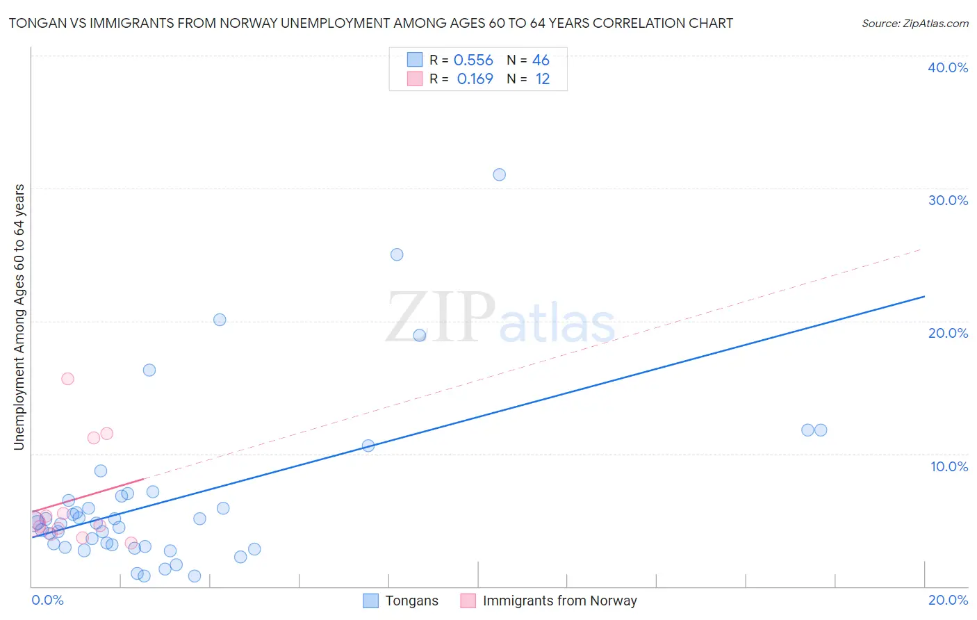 Tongan vs Immigrants from Norway Unemployment Among Ages 60 to 64 years