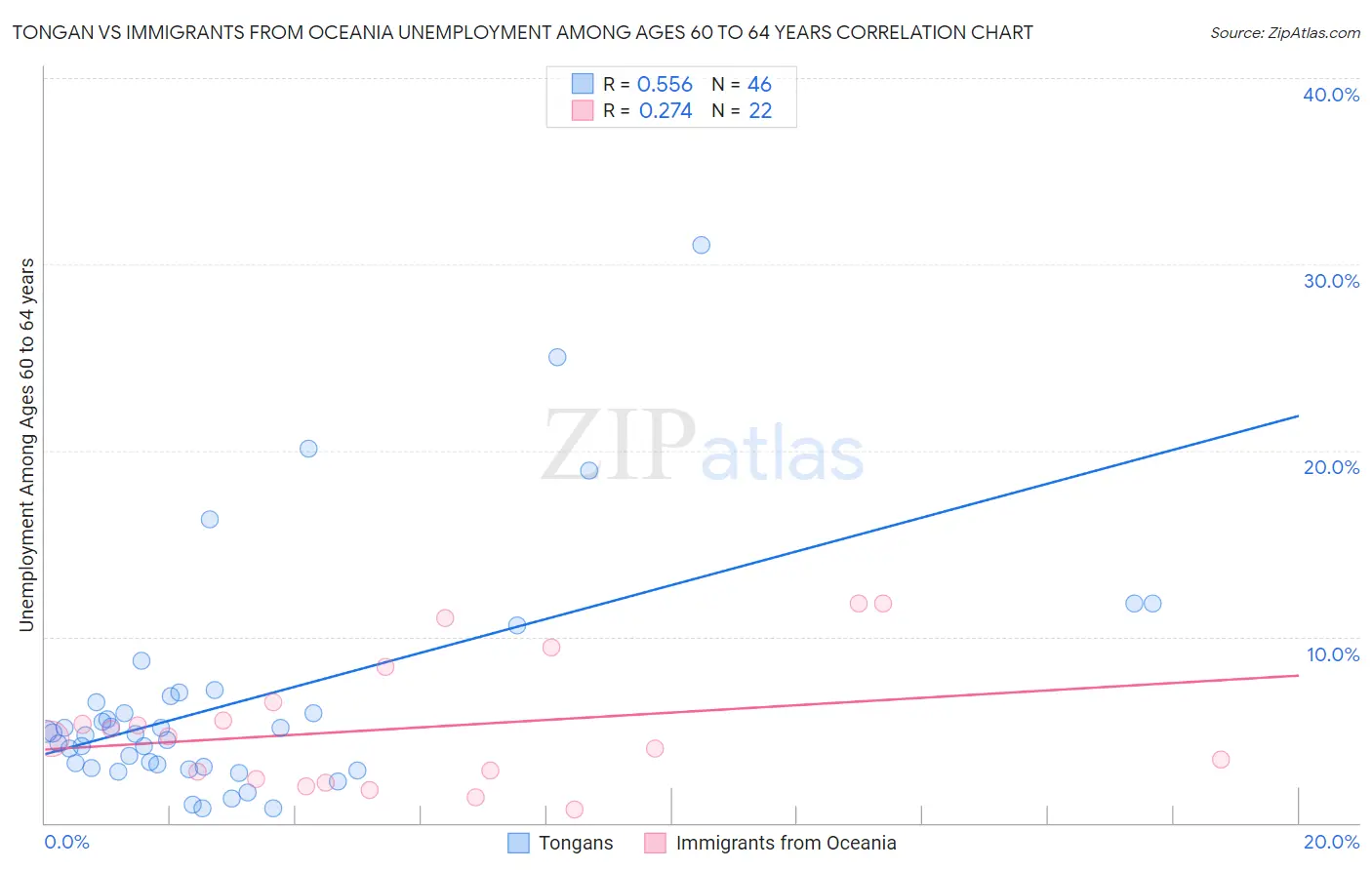 Tongan vs Immigrants from Oceania Unemployment Among Ages 60 to 64 years
