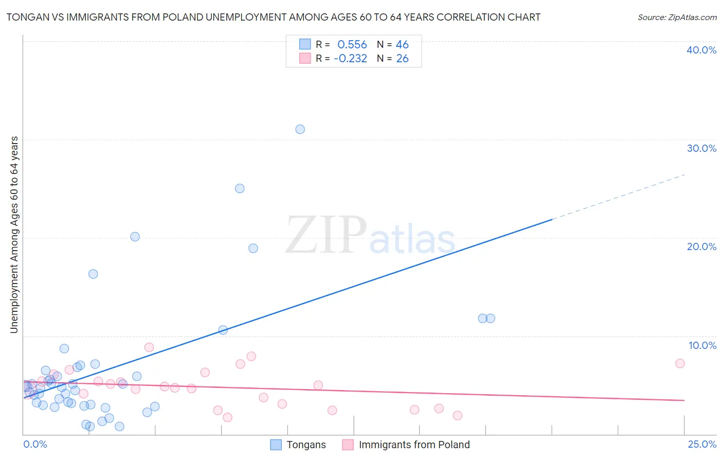 Tongan vs Immigrants from Poland Unemployment Among Ages 60 to 64 years