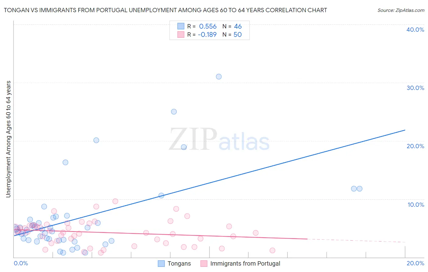 Tongan vs Immigrants from Portugal Unemployment Among Ages 60 to 64 years