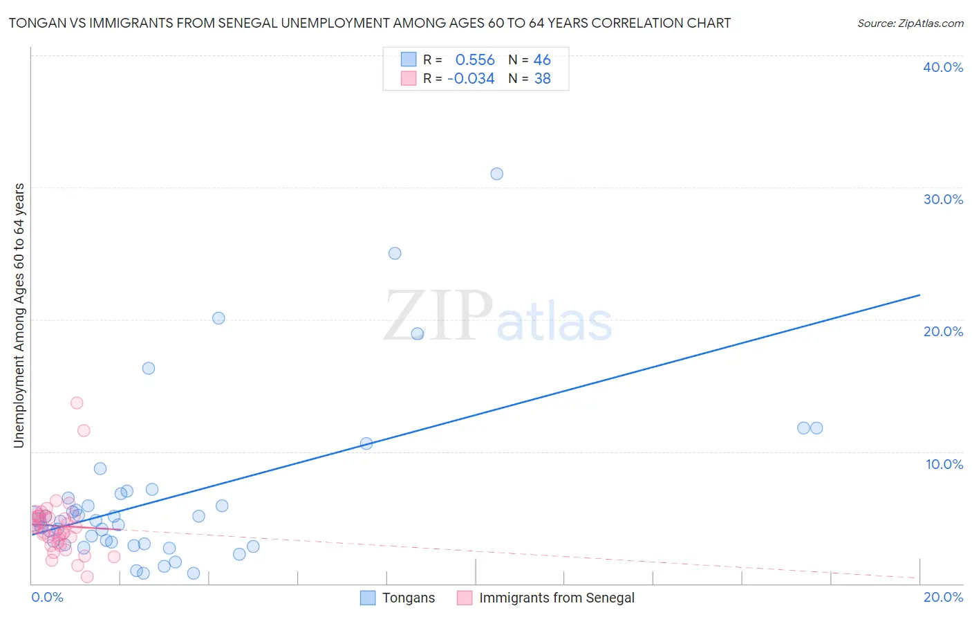 Tongan vs Immigrants from Senegal Unemployment Among Ages 60 to 64 years