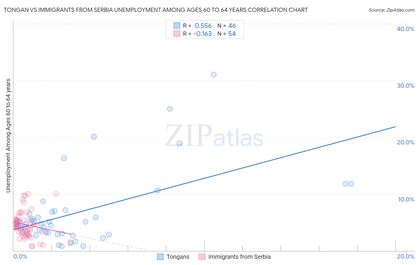 Tongan vs Immigrants from Serbia Unemployment Among Ages 60 to 64 years