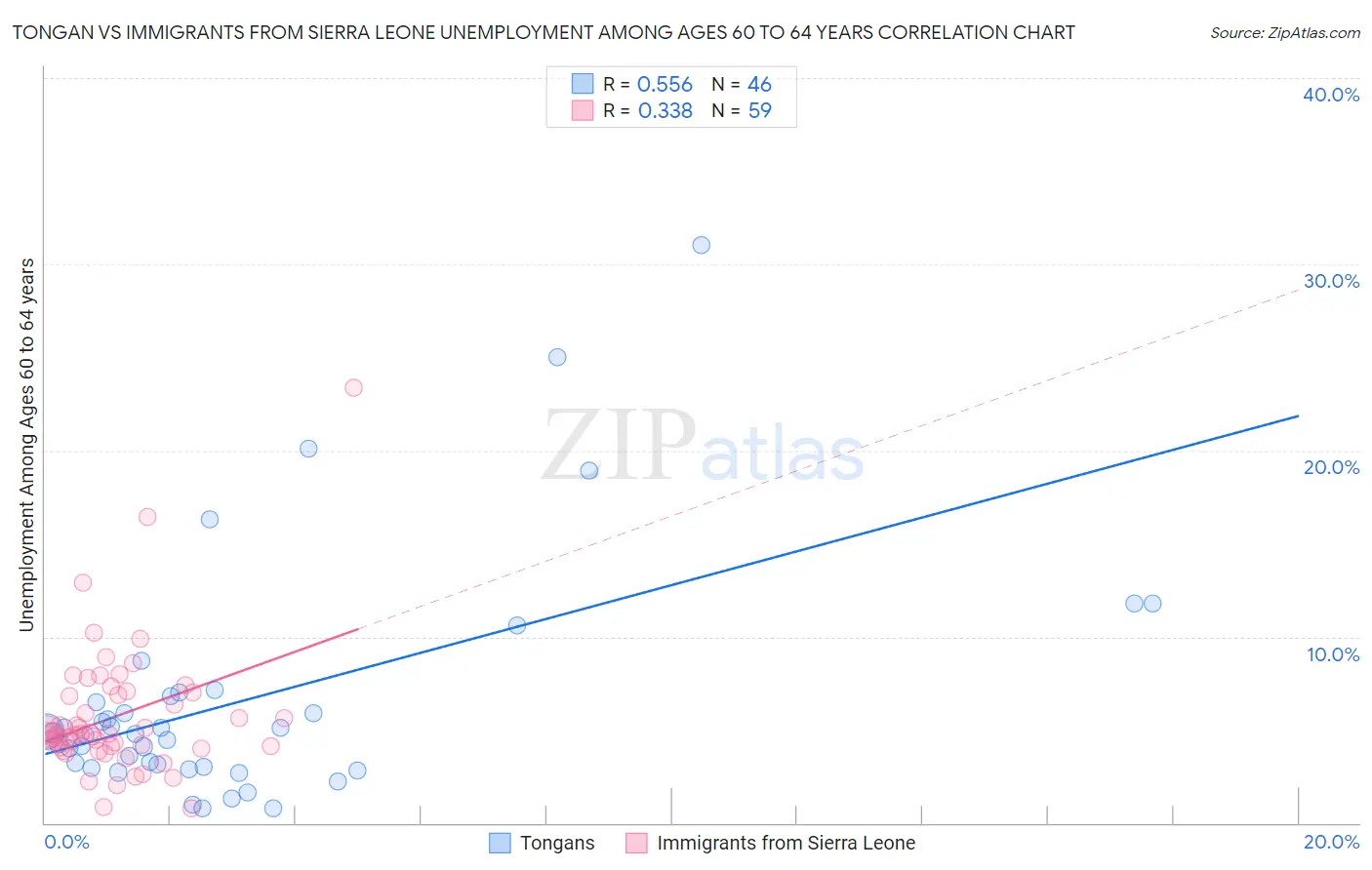Tongan vs Immigrants from Sierra Leone Unemployment Among Ages 60 to 64 years