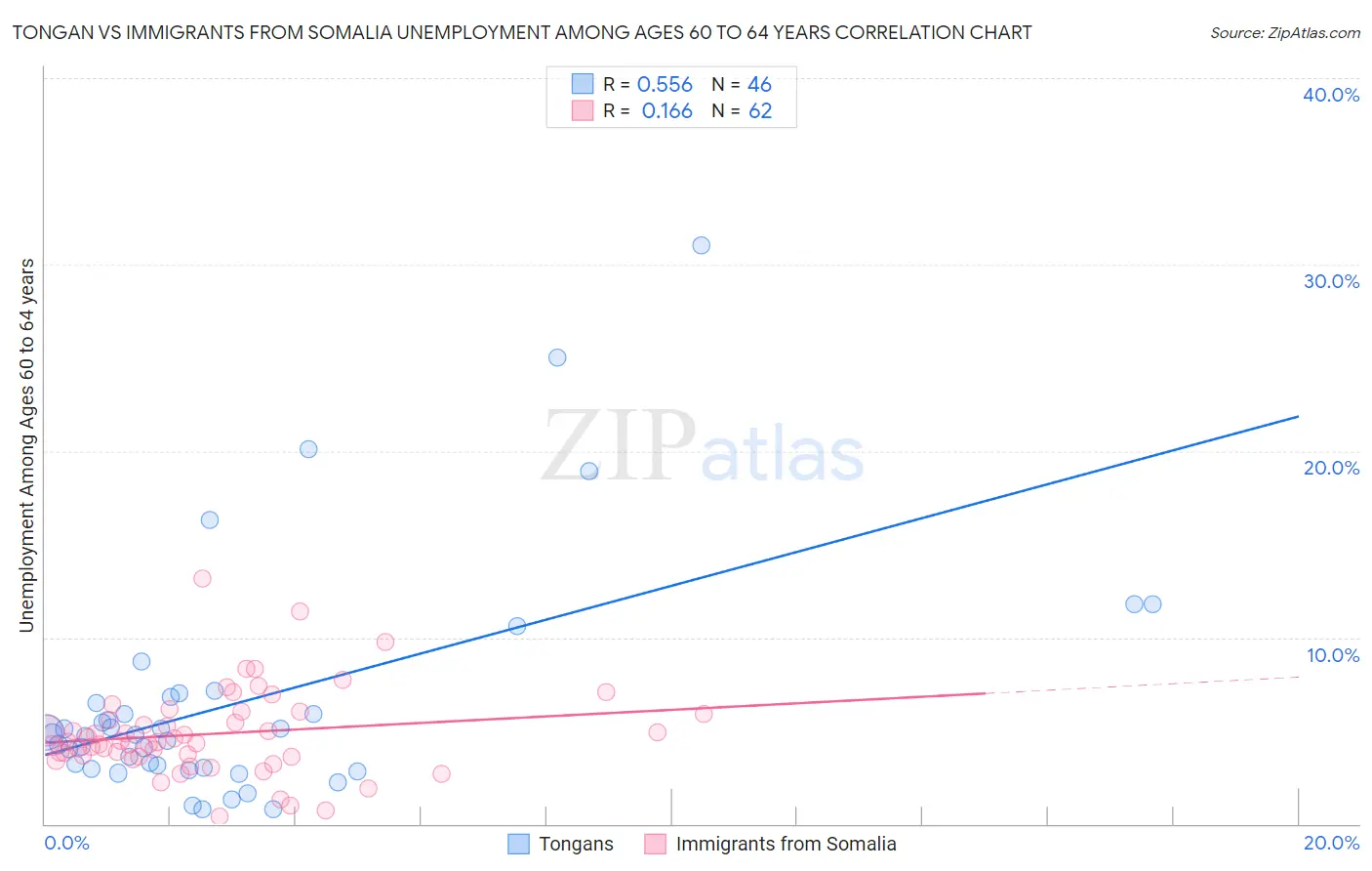 Tongan vs Immigrants from Somalia Unemployment Among Ages 60 to 64 years