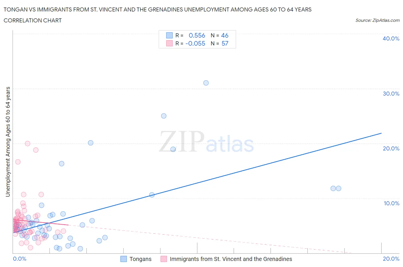 Tongan vs Immigrants from St. Vincent and the Grenadines Unemployment Among Ages 60 to 64 years