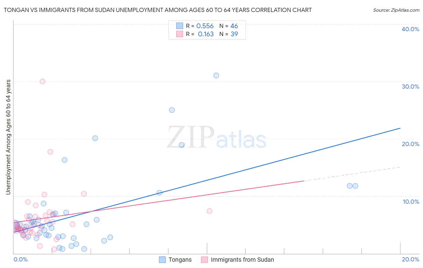 Tongan vs Immigrants from Sudan Unemployment Among Ages 60 to 64 years