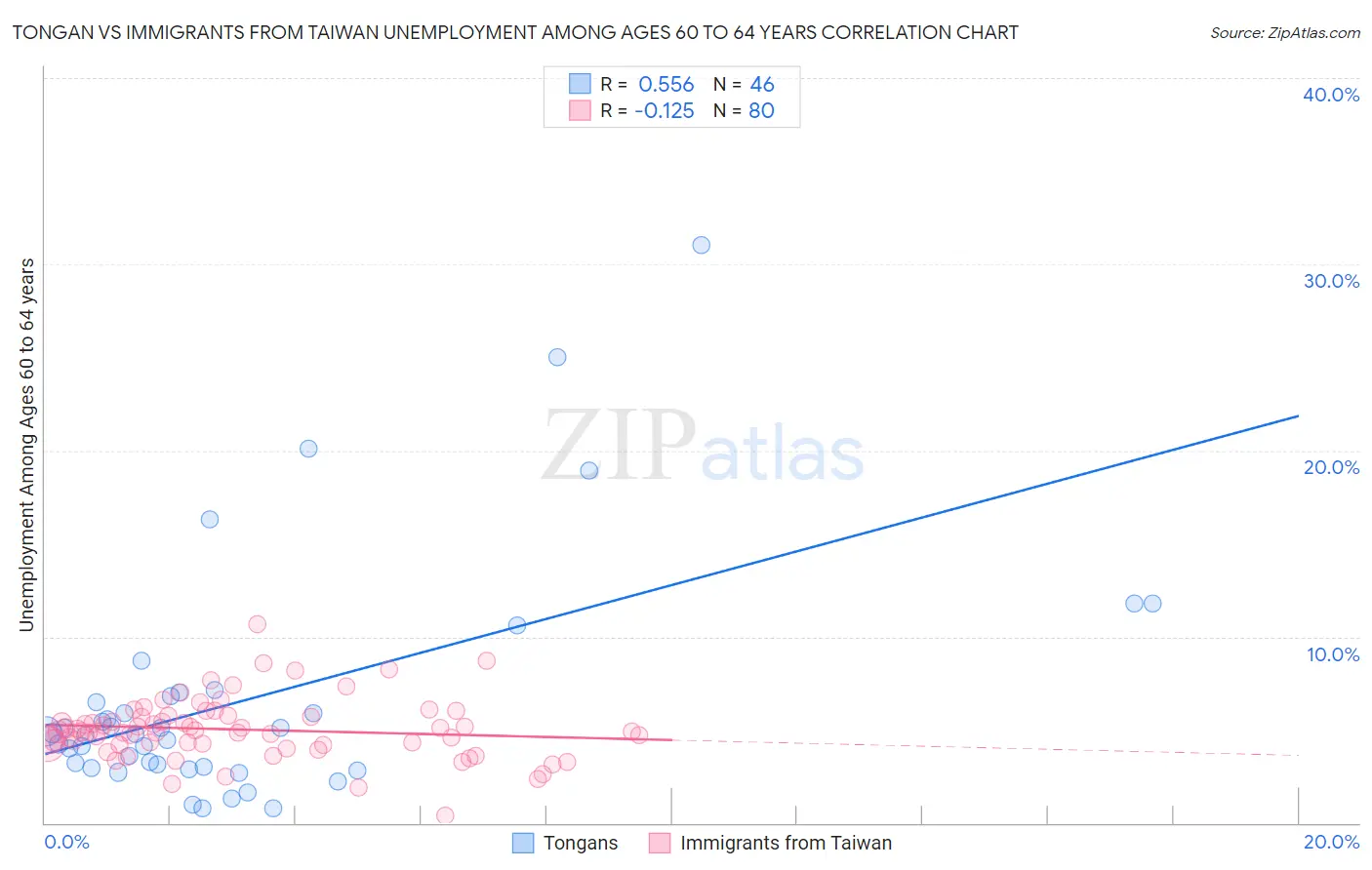 Tongan vs Immigrants from Taiwan Unemployment Among Ages 60 to 64 years