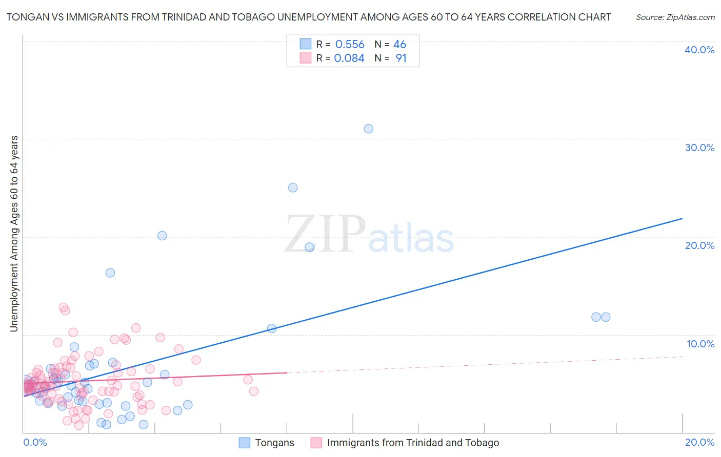 Tongan vs Immigrants from Trinidad and Tobago Unemployment Among Ages 60 to 64 years