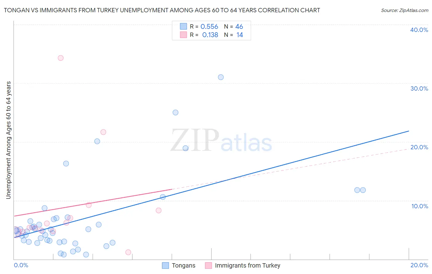 Tongan vs Immigrants from Turkey Unemployment Among Ages 60 to 64 years