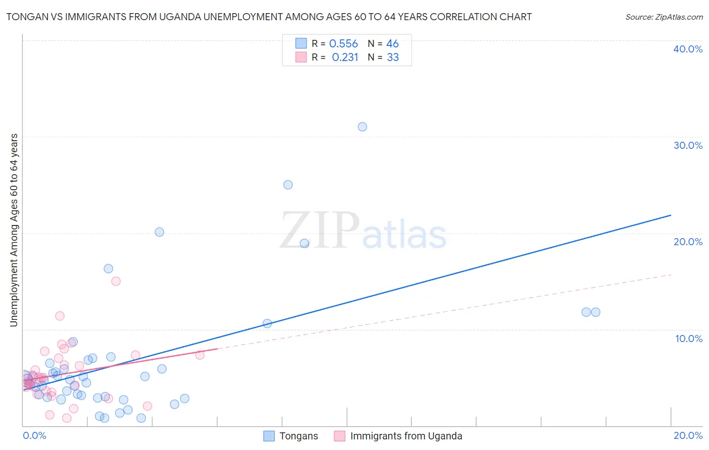 Tongan vs Immigrants from Uganda Unemployment Among Ages 60 to 64 years