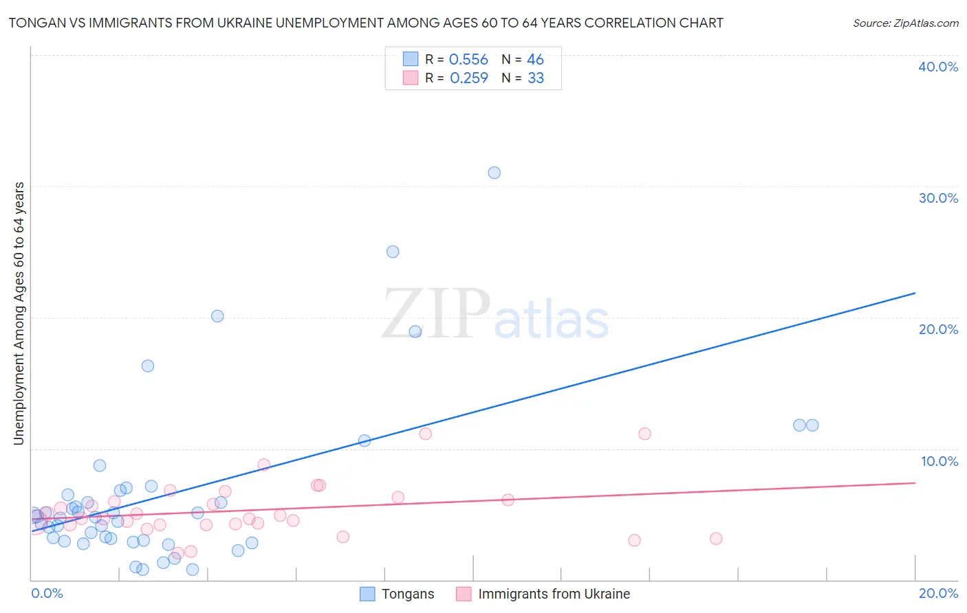 Tongan vs Immigrants from Ukraine Unemployment Among Ages 60 to 64 years