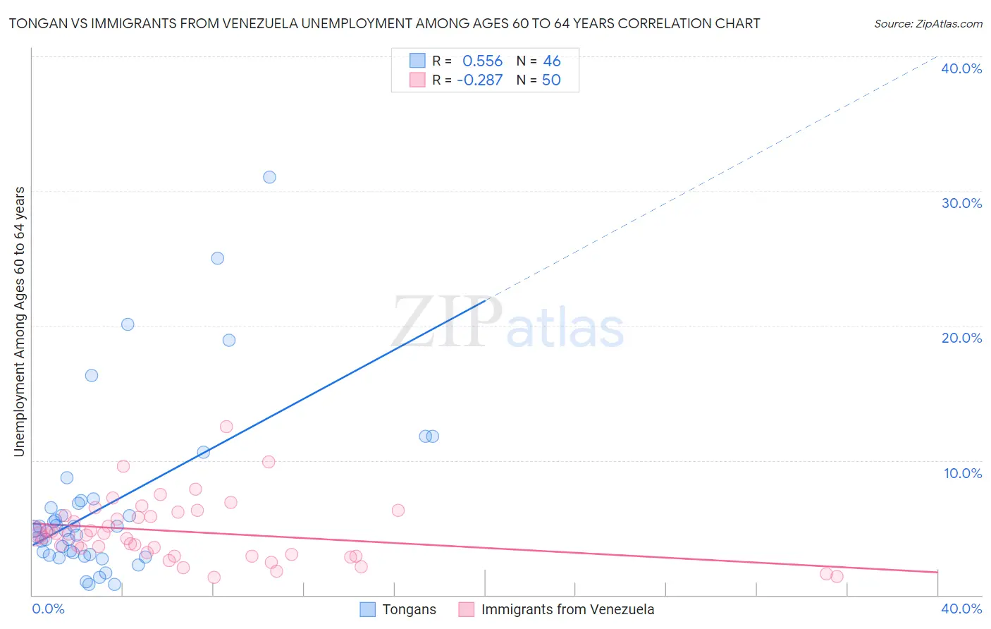 Tongan vs Immigrants from Venezuela Unemployment Among Ages 60 to 64 years