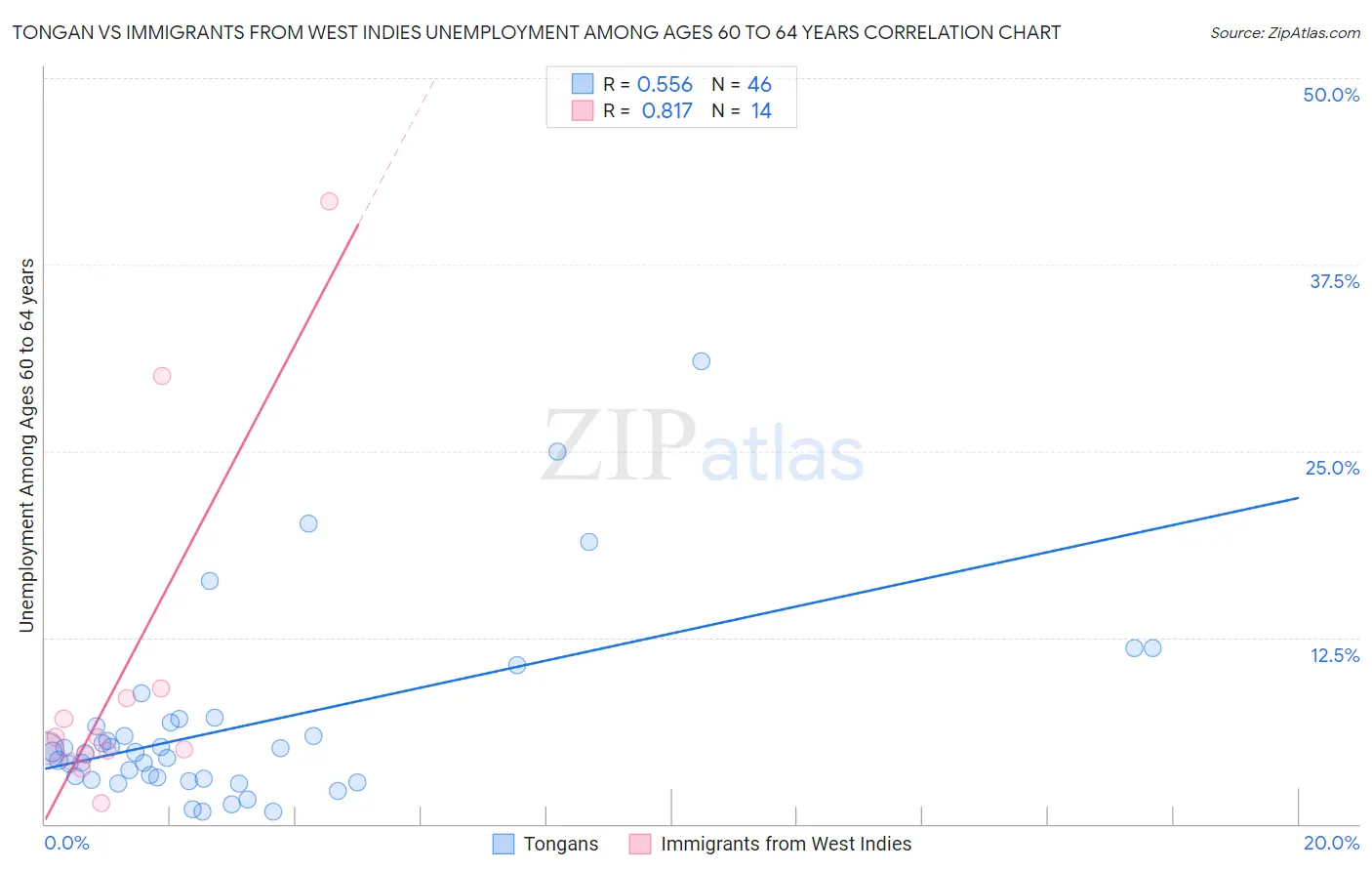 Tongan vs Immigrants from West Indies Unemployment Among Ages 60 to 64 years