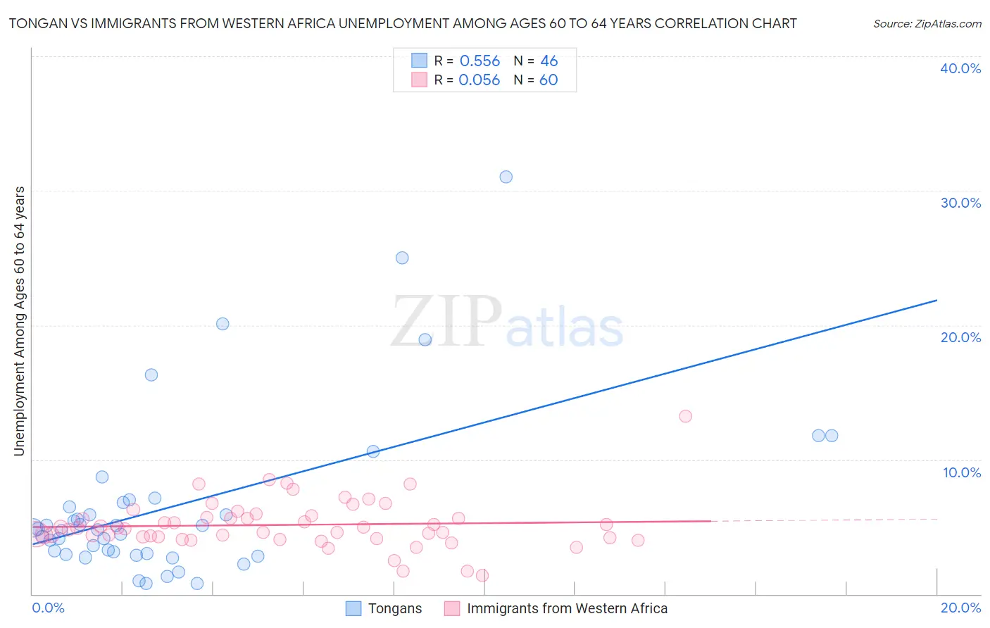 Tongan vs Immigrants from Western Africa Unemployment Among Ages 60 to 64 years